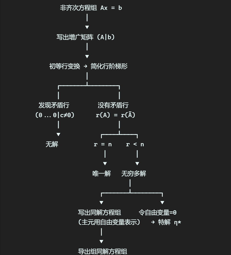 File-4.5-4.6线性方程组解的结构及求解-2620260611-1
