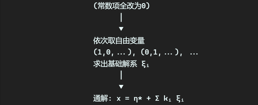 File-4.5-4.6线性方程组解的结构及求解-2620260611-2