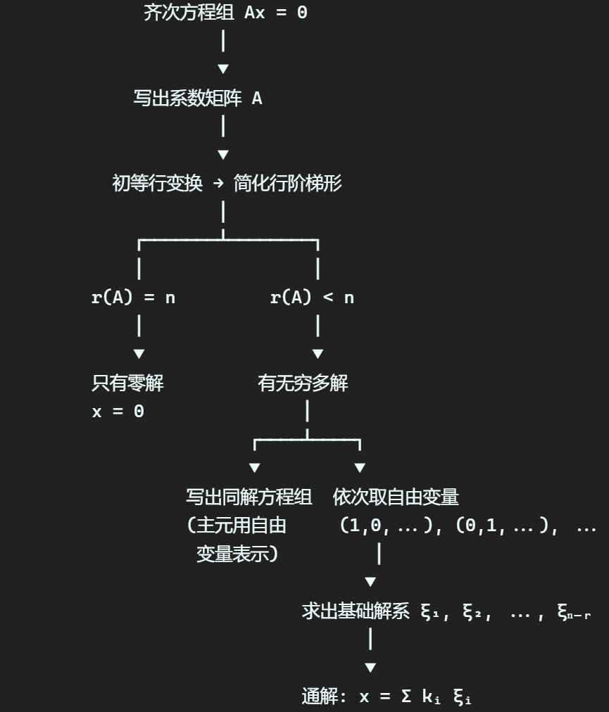 File-4.5-4.6线性方程组解的结构及求解-2620260611